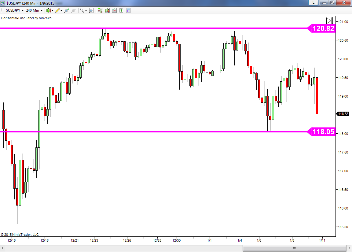 Key support and resistance levels forex