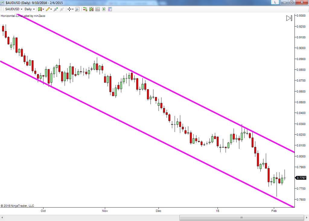 Key support and resistance levels forex