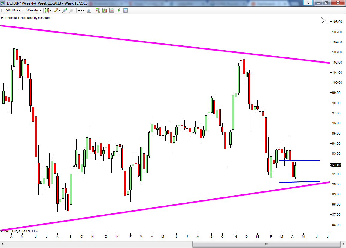 Trading forex on weekly charts
